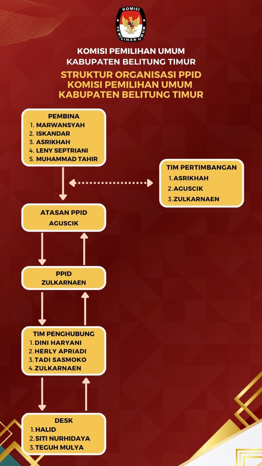 Struktur PPID KPU Kab. Belitung Timur